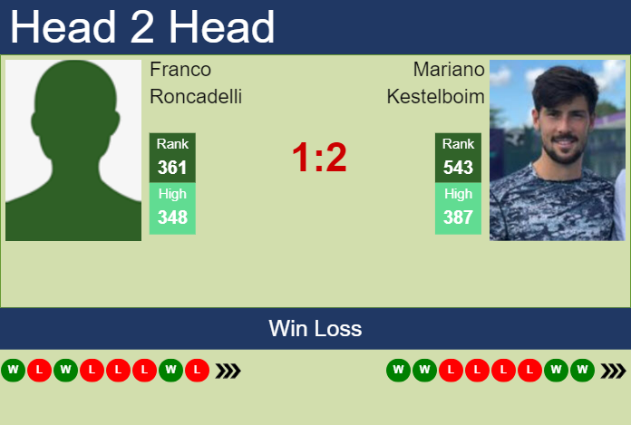 H2H, prediction of Franco Roncadelli vs Mariano Kestelboim in Guayaquil Challenger with odds, preview, pick | 29th October 2024