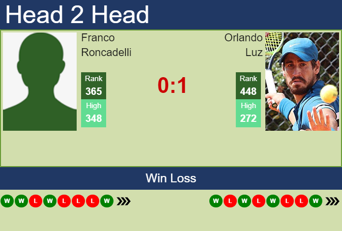 H2H, prediction of Franco Roncadelli vs Orlando Luz in Curitiba Challenger with odds, preview, pick | 21st October 2024