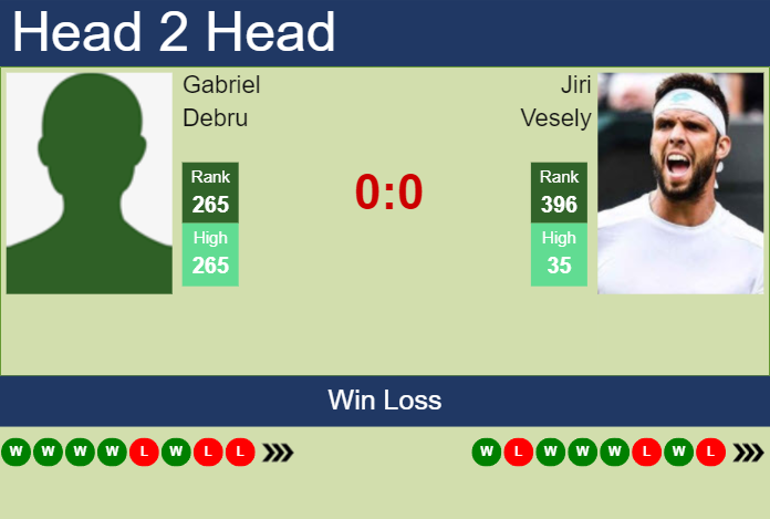 H2H, prediction of Gabriel Debru vs Jiri Vesely in Roanne Challenger with odds, preview, pick | 9th October 2024