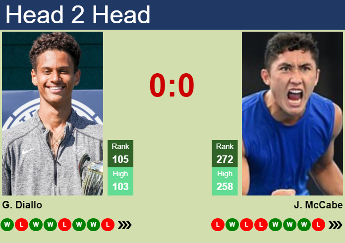 H2H, prediction of Gabriel Diallo vs James McCabe in Hangzhou Challenger with odds, preview, pick | 9th October 2024