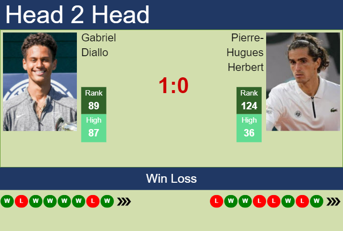 H2H, prediction of Gabriel Diallo vs Pierre-Hugues Herbert in Bratislava 2 Challenger with odds, preview, pick | 30th October 2024