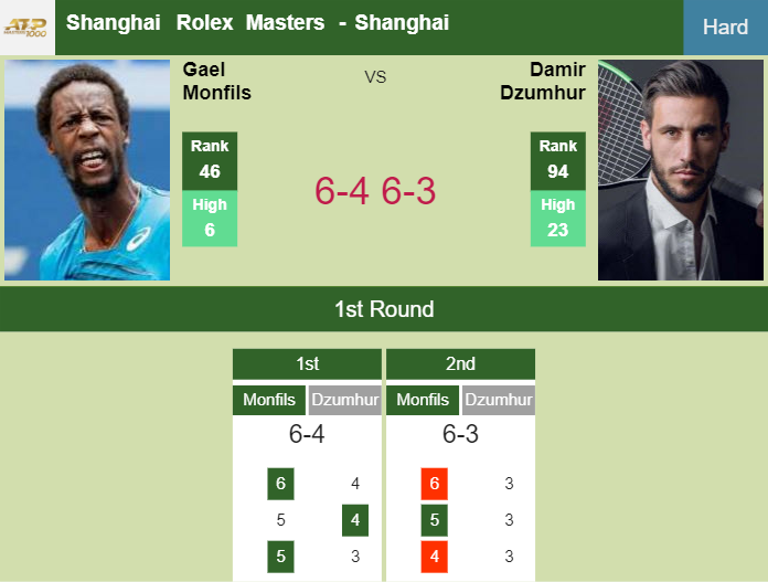 LIVE UPDATES. Gael Monfils downs Dzumhur in the 1st round to collide vs Baez at the Shanghai Rolex Masters – SHANGHAI RESULTS