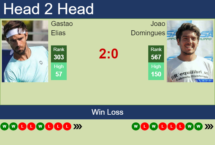 H2H, prediction of Gastao Elias vs Joao Domingues in Braga Challenger with odds, preview, pick | 1st October 2024