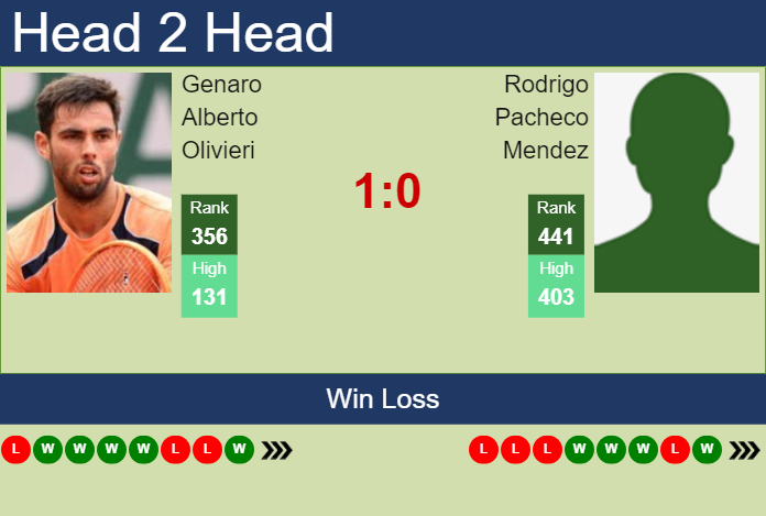 H2H, prediction of Genaro Alberto Olivieri vs Rodrigo Pacheco Mendez in Villa Maria Challenger with odds, preview, pick | 7th October 2024