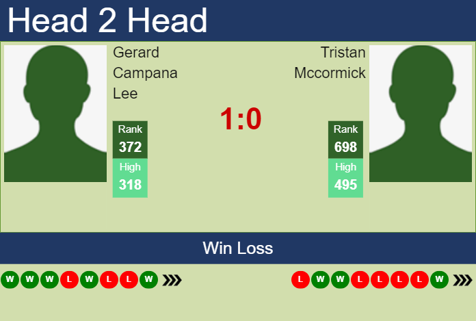 H2H, prediction of Gerard Campana Lee vs Tristan Mccormick in Guayaquil Challenger with odds, preview, pick | 28th October 2024