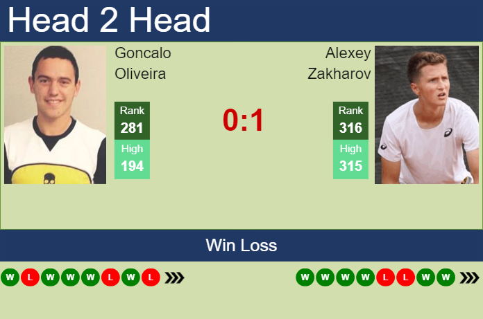 H2H, prediction of Goncalo Oliveira vs Alexey Zakharov in Tiburon Challenger with odds, preview, pick | 1st October 2024