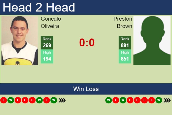 H2H, prediction of Goncalo Oliveira vs Preston Brown in Brazzaville Challenger with odds, preview, pick | 30th October 2024