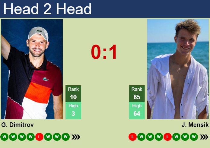 H2H, prediction of Grigor Dimitrov vs Jakub Mensik in Shanghai with ...