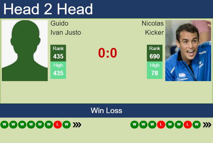 H2H, prediction of Guido Ivan Justo vs Nicolas Kicker in Villa Maria Challenger with odds, preview, pick | 7th October 2024