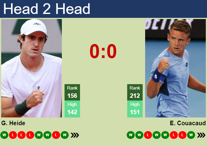 H2H, prediction of Gustavo Heide vs Enzo Couacaud in Buenos Aires Challenger with odds, preview, pick | 2nd October 2024