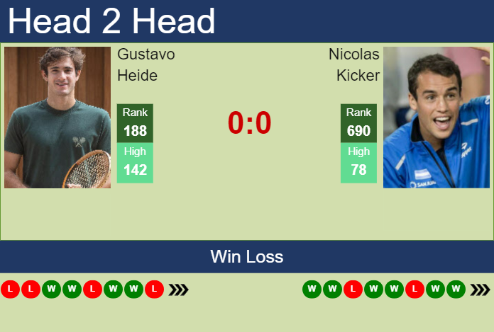 H2H, prediction of Gustavo Heide vs Nicolas Kicker in Villa Maria Challenger with odds, preview, pick | 9th October 2024