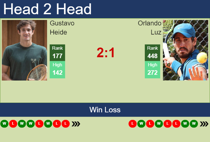 H2H, prediction of Gustavo Heide vs Orlando Luz in Curitiba Challenger with odds, preview, pick | 22nd October 2024