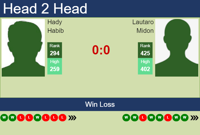 H2H, prediction of Hady Habib vs Lautaro Midon in Curitiba Challenger with odds, preview, pick | 22nd October 2024