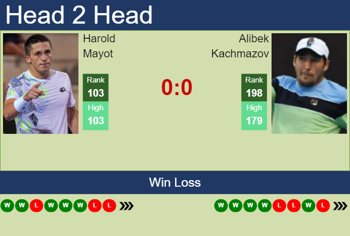 H2H, prediction of Harold Mayot vs Alibek Kachmazov in Brest Challenger with odds, preview, pick | 21st October 2024