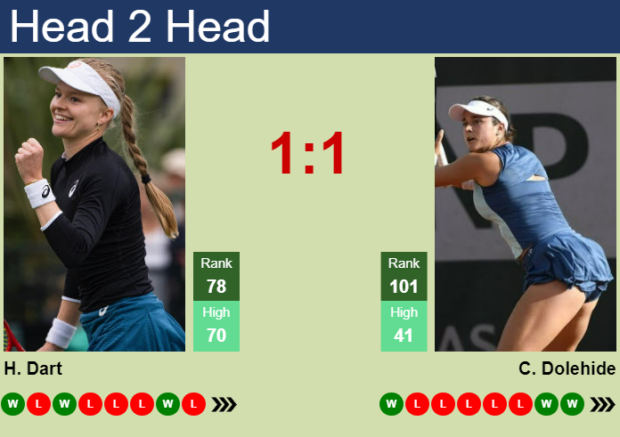 H2H, prediction of Harriet Dart vs Caroline Dolehide in Guangzhou with odds, preview, pick | 22nd October 2024