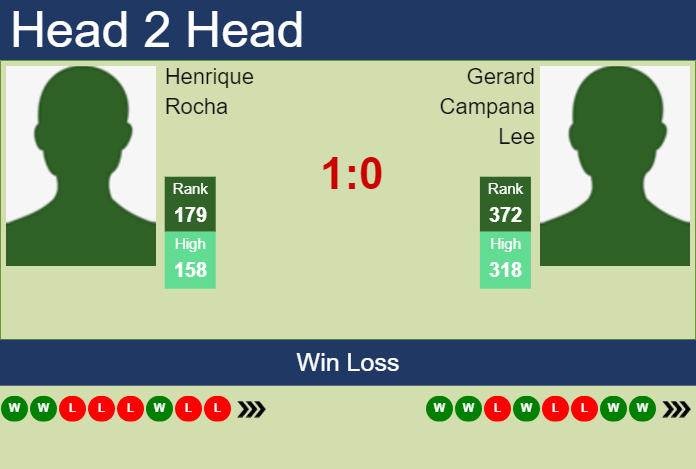 H2H, prediction of Henrique Rocha vs Gerard Campana Lee in Guayaquil Challenger with odds, preview, pick | 29th October 2024