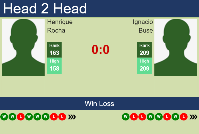 H2H, prediction of Henrique Rocha vs Ignacio Buse in Valencia Challenger with odds, preview, pick | 7th October 2024