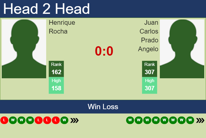 H2H, prediction of Henrique Rocha vs Juan Carlos Prado Angelo in Campinas Challenger with odds, preview, pick | 16th October 2024