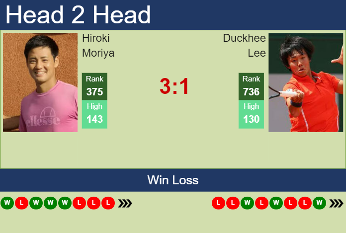 Prediction and head to head Hiroki Moriya vs. Duckhee Lee
