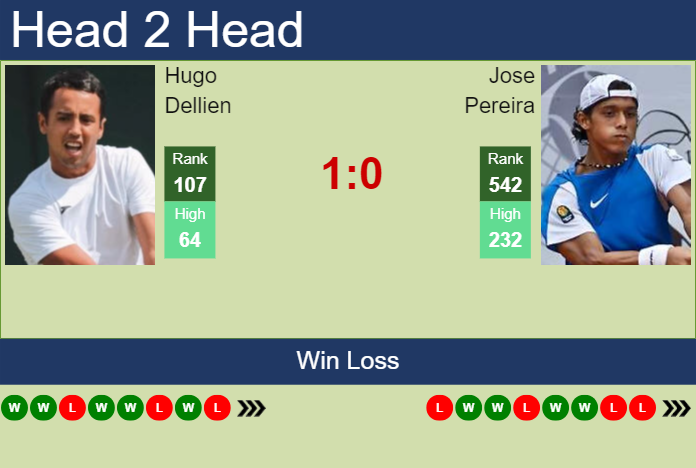 H2H, prediction of Hugo Dellien vs Jose Pereira in Curitiba Challenger with odds, preview, pick | 21st October 2024