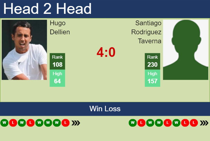 H2H, prediction of Hugo Dellien vs Santiago Rodriguez Taverna in Villa Maria Challenger with odds, preview, pick | 9th October 2024