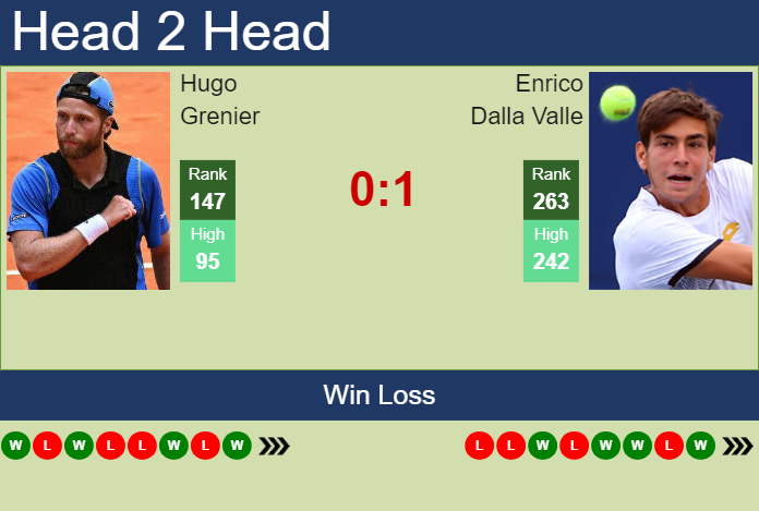 H2H, prediction of Hugo Grenier vs Enrico Dalla Valle in Villena Challenger with odds, preview, pick | 3rd October 2024