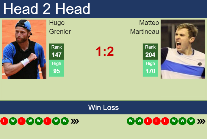 H2H, prediction of Hugo Grenier vs Matteo Martineau in Roanne Challenger with odds, preview, pick | 12th October 2024