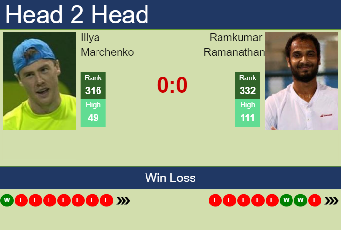 H2H, prediction of Illya Marchenko vs Ramkumar Ramanathan in Hangzhou Challenger with odds, preview, pick | 8th October 2024