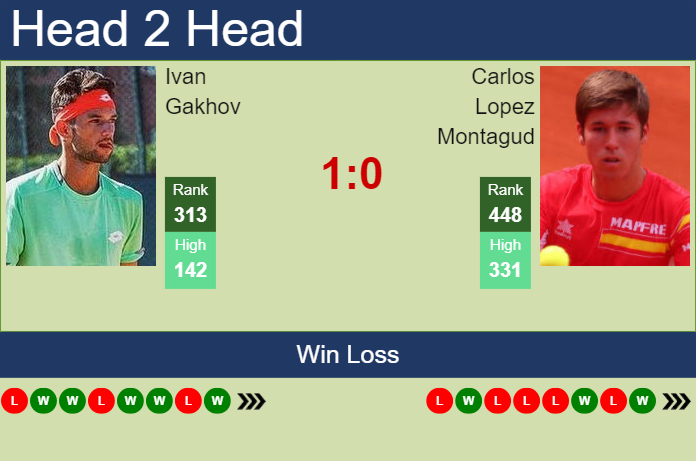 H2H, prediction of Ivan Gakhov vs Carlos Lopez Montagud in Valencia Challenger with odds, preview, pick | 7th October 2024