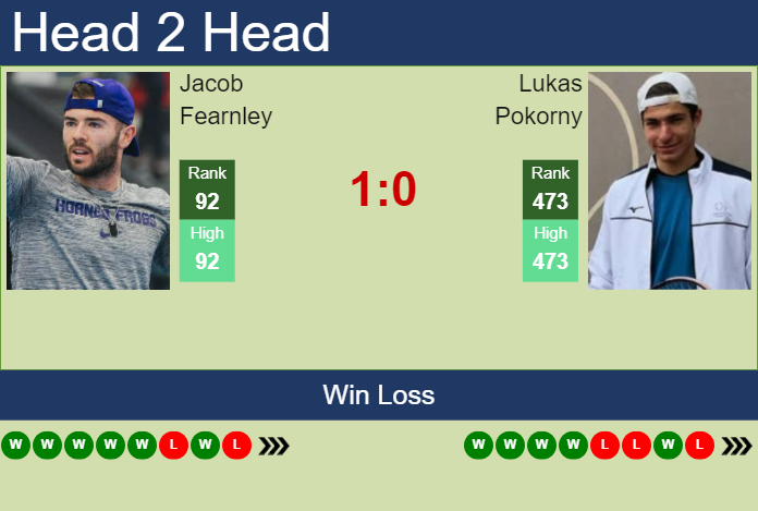 H2H, prediction of Jacob Fearnley vs Lukas Pokorny in Bratislava 2 Challenger with odds, preview, pick | 28th October 2024