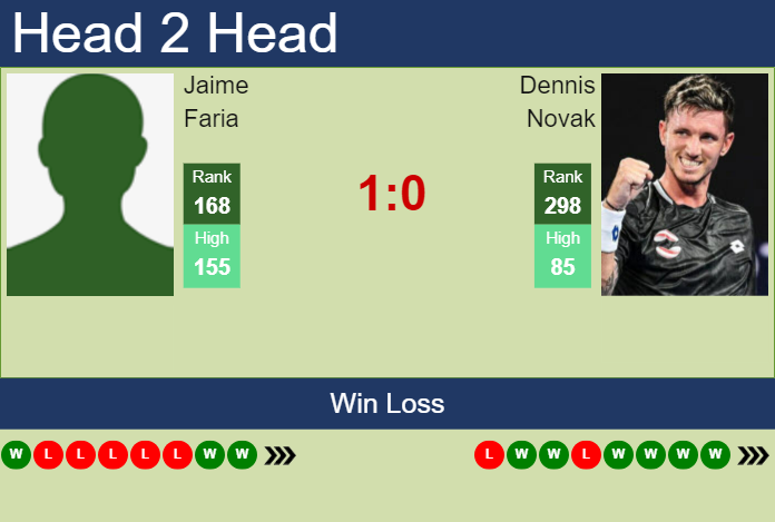 H2H, prediction of Jaime Faria vs Dennis Novak in Valencia Challenger with odds, preview, pick | 11th October 2024