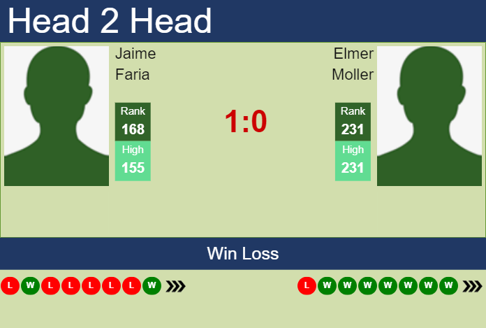 H2H, prediction of Jaime Faria vs Elmer Moller in Valencia Challenger with odds, preview, pick | 10th October 2024