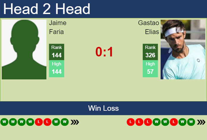 H2H, prediction of Jaime Faria vs Gastao Elias in Curitiba Challenger with odds, preview, pick | 25th October 2024