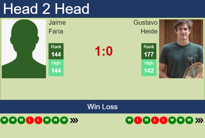 H2H, prediction of Jaime Faria vs Gustavo Heide in Curitiba Challenger with odds, preview, pick | 26th October 2024