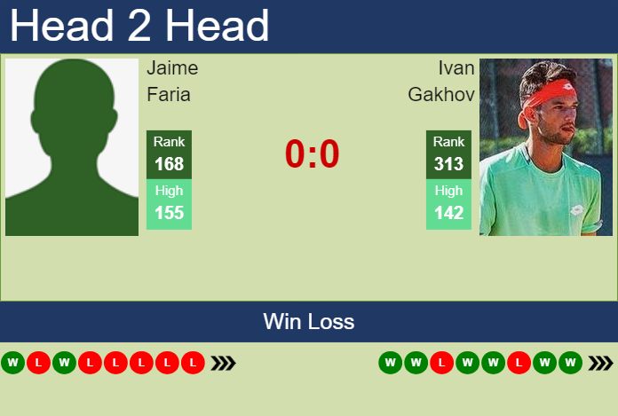 Prediction and head to head Jaime Faria vs. Ivan Gakhov