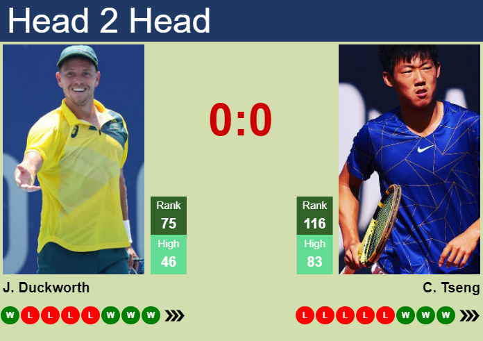 Prediction and head to head James Duckworth vs. Chun Hsin Tseng