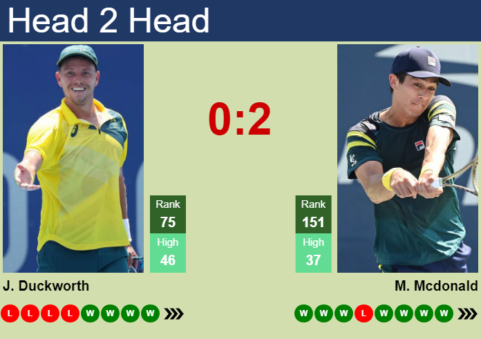 H2H, prediction of James Duckworth vs Mackenzie Mcdonald in Hangzhou Challenger with odds, preview, pick | 13th October 2024