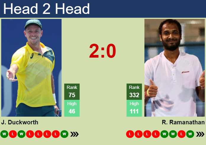 Prediction And Head To Head James Duckworth Vs. Ramkumar Ramanathan D06sibum65 Prediction and head to head James Duckworth vs. Ramkumar Ramanathan