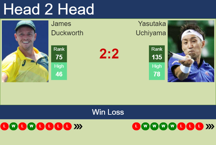 H2H, prediction of James Duckworth vs Yasutaka Uchiyama in Hangzhou Challenger with odds, preview, pick | 9th October 2024