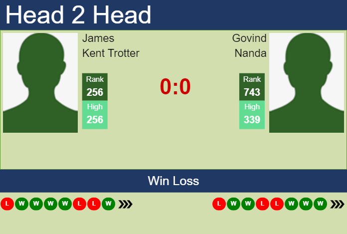 H2H, prediction of James Kent Trotter vs Govind Nanda in Calgary Challenger with odds, preview, pick | 17th October 2024