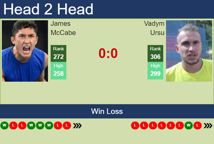 H2H, prediction of James McCabe vs Vadym Ursu in Shenzhen Challenger with odds, preview, pick | 14th October 2024