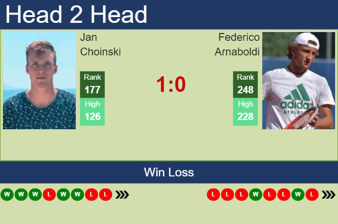 H2H, prediction of Jan Choinski vs Federico Arnaboldi in Valencia Challenger with odds, preview, pick | 8th October 2024