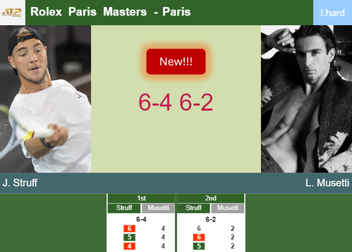 LIVE UPDATES. Jan-Lennard Struff tops Musetti in the 1st round to set up a battle vs Fils at the Rolex Paris Masters – PARIS RESULTS