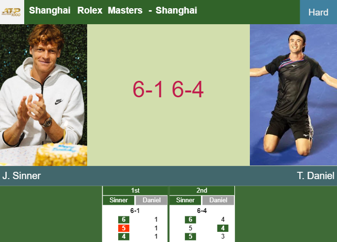 LIVE UPDATES. Jannik Sinner obliterates Daniel in the 2nd round at the Shanghai Rolex Masters – SHANGHAI RESULTS