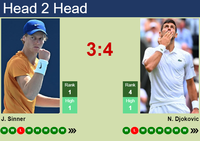 Sinner vs Djokovic: Head-to-Head History and Match Results