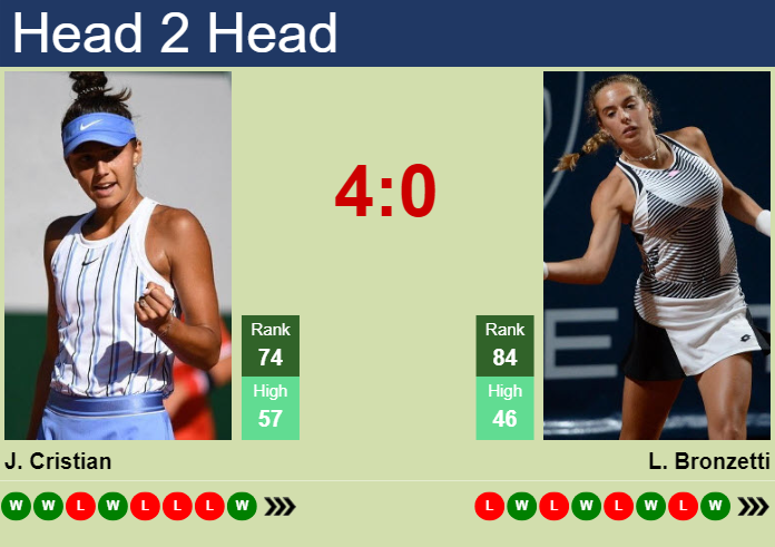 H2H, prediction of Jaqueline Cristian vs Lucia Bronzetti in Guangzhou with odds, preview, pick | 23rd October 2024