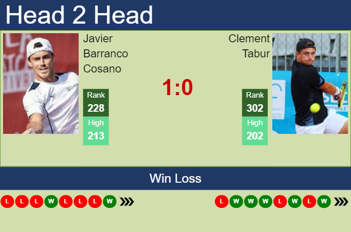 H2H, prediction of Javier Barranco Cosano vs Clement Tabur in Braga Challenger with odds, preview, pick | 3rd October 2024