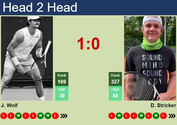 H2H, prediction of Jeff Wolf vs Dominic Stricker in Tiburon Challenger with odds, preview, pick | 1st October 2024