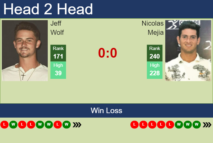 H2H, prediction of Jeff Wolf vs Nicolas Mejia in Tiburon Challenger with odds, preview, pick | 3rd October 2024