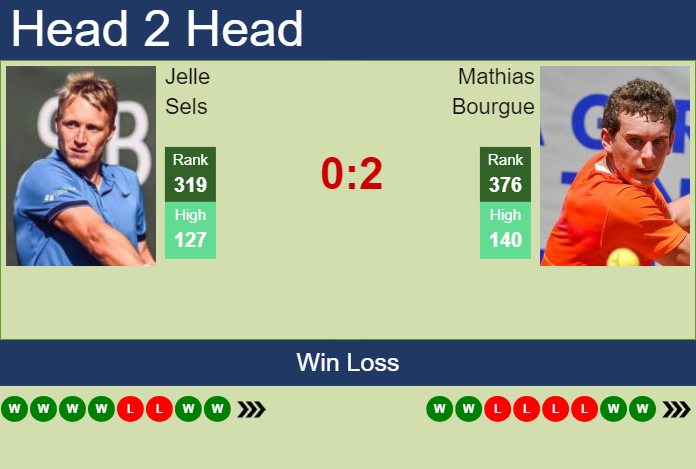 H2H, prediction of Jelle Sels vs Mathias Bourgue in Captif Challenger with odds, preview, pick | 2nd October 2024